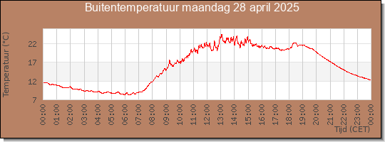 24 uurs temperatuur