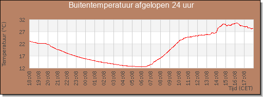24 uurs temperatuur