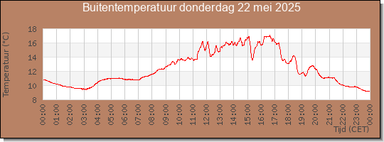 24 uurs temperatuur