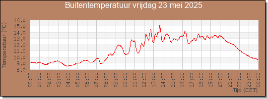 24 uurs temperatuur
