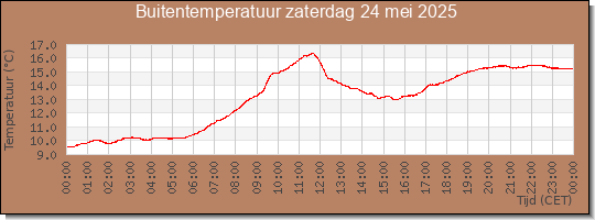 24 uurs temperatuur