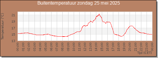 24 uurs temperatuur
