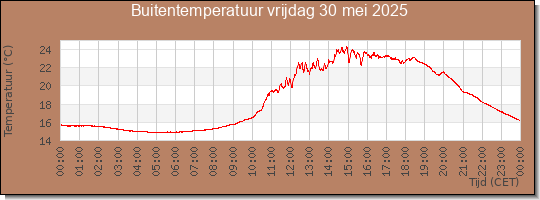 24 uurs temperatuur