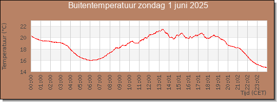 24 uurs temperatuur