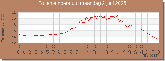 24 uurs temperatuur
