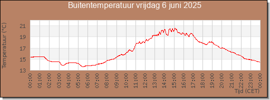 24 uurs temperatuur