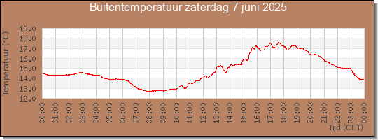 24 uurs temperatuur