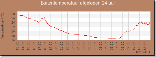 24 uurs temperatuur