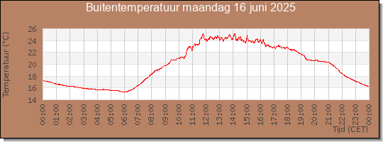 24 uurs temperatuur