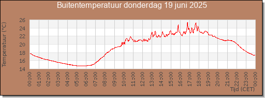 24 uurs temperatuur