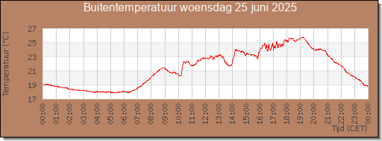 24 uurs temperatuur