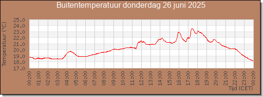 24 uurs temperatuur
