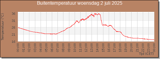 24 uurs temperatuur