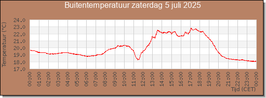 24 uurs temperatuur