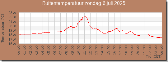 24 uurs temperatuur