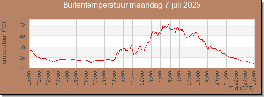 24 uurs temperatuur