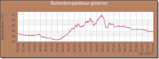 24 uurs temperatuur