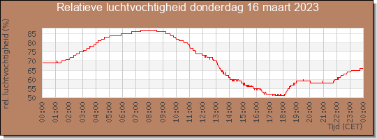 24 uurs relatieve luchtvochtigheid