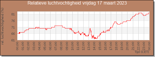 24 uurs relatieve luchtvochtigheid