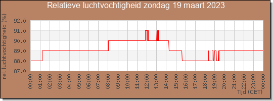 24 uurs relatieve luchtvochtigheid