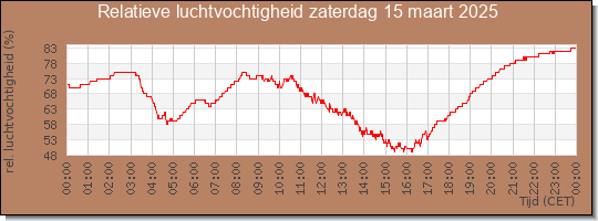 24 uurs relatieve luchtvochtigheid