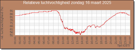 24 uurs relatieve luchtvochtigheid