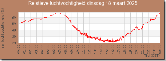 24 uurs relatieve luchtvochtigheid