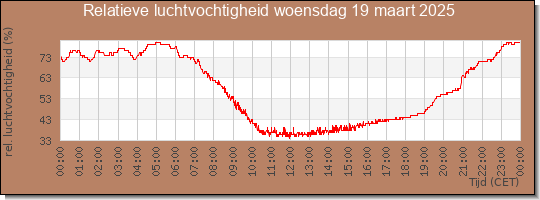 24 uurs relatieve luchtvochtigheid