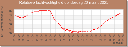 24 uurs relatieve luchtvochtigheid
