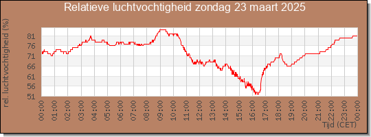 24 uurs relatieve luchtvochtigheid