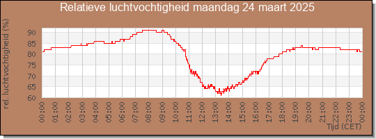 24 uurs relatieve luchtvochtigheid