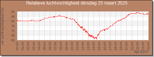 24 uurs relatieve luchtvochtigheid