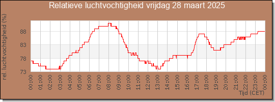 24 uurs relatieve luchtvochtigheid