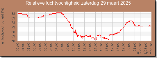 24 uurs relatieve luchtvochtigheid