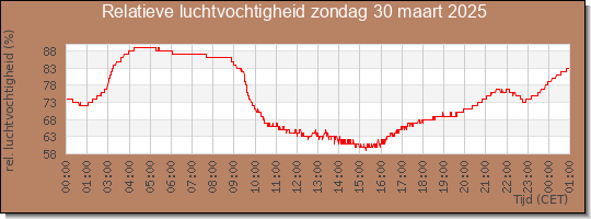 24 uurs relatieve luchtvochtigheid