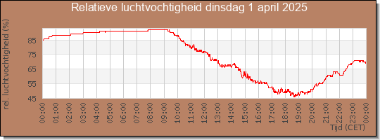 24 uurs relatieve luchtvochtigheid