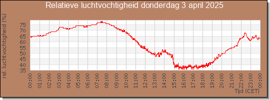 24 uurs relatieve luchtvochtigheid