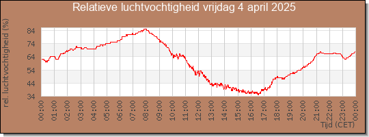 24 uurs relatieve luchtvochtigheid