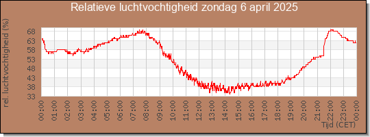 24 uurs relatieve luchtvochtigheid