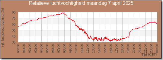 24 uurs relatieve luchtvochtigheid