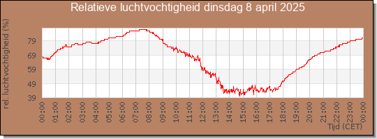 24 uurs relatieve luchtvochtigheid