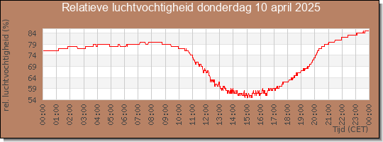 24 uurs relatieve luchtvochtigheid