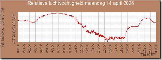 24 uurs relatieve luchtvochtigheid
