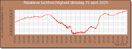 24 uurs relatieve luchtvochtigheid