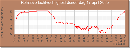 24 uurs relatieve luchtvochtigheid