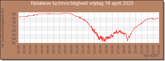 24 uurs relatieve luchtvochtigheid
