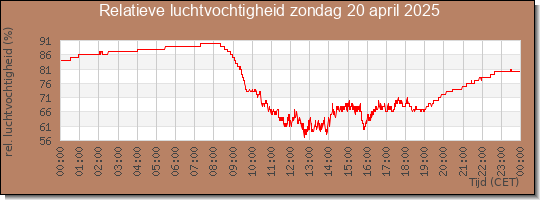 24 uurs relatieve luchtvochtigheid