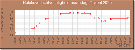 24 uurs relatieve luchtvochtigheid