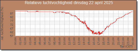 24 uurs relatieve luchtvochtigheid