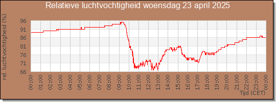 24 uurs relatieve luchtvochtigheid